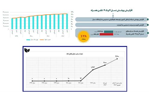 رشد ۳۲ درصدی تعداد سایت‌های نسل ۴ و ۴.۵ در دولت سیزدهم / رشد ۲۰۰ برابری سایت‌های نسل پنجم / ارتقای 71 درصدی سرعت اینترنت همراه نسبت به شهریور 1400