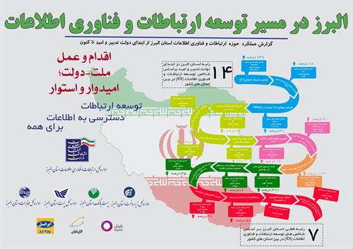 اینفوگرافی عملکرد 3 ساله حوزه ارتباطات و فناوری اطلاعات استان البرز منتشر شد