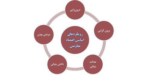 رویکرد های اقتصاد مقاومتی از منظر مقام معظم رهبری