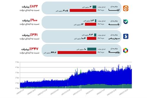 ماهانه 45 میلیون کاربر یکتا در پیام‌رسان‌ها و شبکه‌های داخلی فعال هستند/ ثبت بیش از 20میلیون تماس زائران در ایام حج و اربعین گذشته از طریق سکوهای داخلی