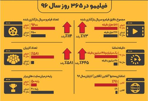 تعداد کاربران فیلیمو نزدیک به 6 برابر شد / رشد 4.5 برابری میزان تماشای فیلم ها