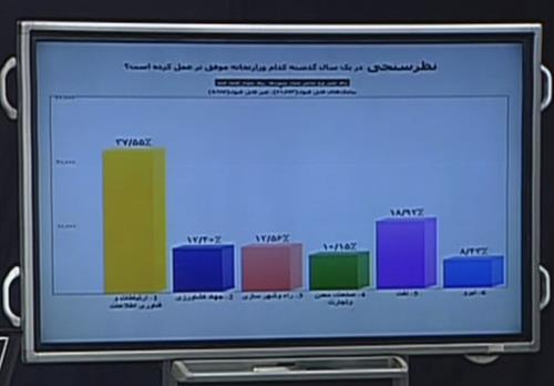 کسب رتبه نخست وزارت ارتباطات در برنامه پایش
